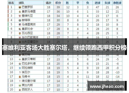 塞维利亚客场大胜塞尔塔，继续领跑西甲积分榜